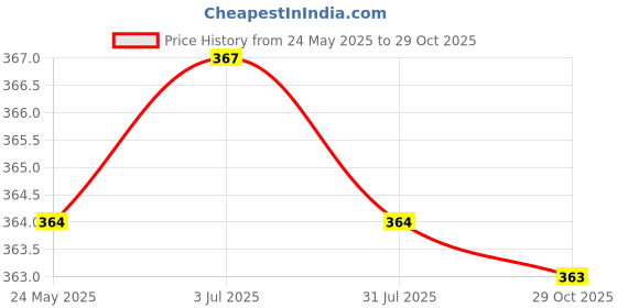 amazon.in THE STYLE SUTRA Fuel Line Filter 1.2inch Long for oline Grass Cutter Durable Repair Parts Price History Graph from 24 May 2025 to 29 Oct 2025
