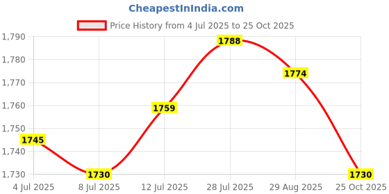 amazon.in The Style Sutra Fuel Pressure Regulator for Auto 23280-50050 Practical PR238 for Toyota|Ebay Motors | Parts & Accessories | Car & Truck Parts Price History Graph from 4 Jul 2025 to 25 Oct 2025
