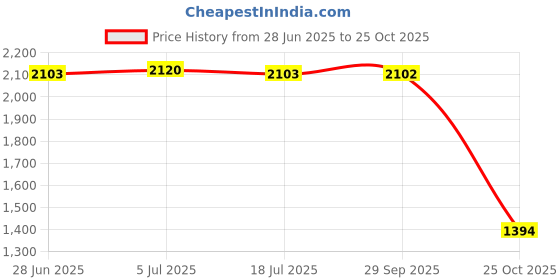 amazon.in THE STYLE SUTRA Fuel Tank Assembly with Valve Cock Gas Tank for 1E43F 2 Stroke Petrol Engine Price History Graph from 28 Jun 2025 to 25 Oct 2025