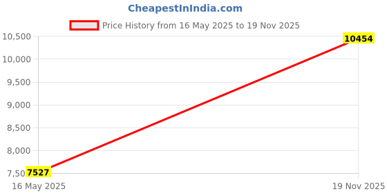 amazon.in The Style Sutra Full Face Bike Helmet Protector Cap for Snowboarding Scooter Biker Accessory L 59cm to 61cm|Helmets|1 Bike Helmet Price History Graph from 16 May 2025 to 19 Nov 2025