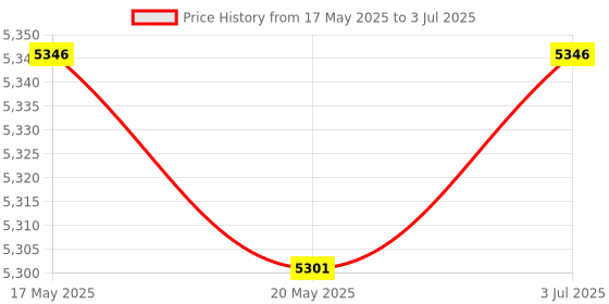 amazon.in THE STYLE SUTRA Garbage Basket Storage Bucket Spacious Rubbish Bin for Cabinet Garage Corner Gray with lid Price History Graph from 17 May 2025 to 3 Jul 2025