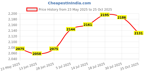 amazon.in club bollywood The Style Sutra Garden Hose Holder Wall Hanging Hose Bracket for Lawn Indoor Outdoor Balcony| Hose Reels & Storage|1 Garden Hose Holder club bollywood Price History Graph from 23 May 2025 to 25 Oct 2025