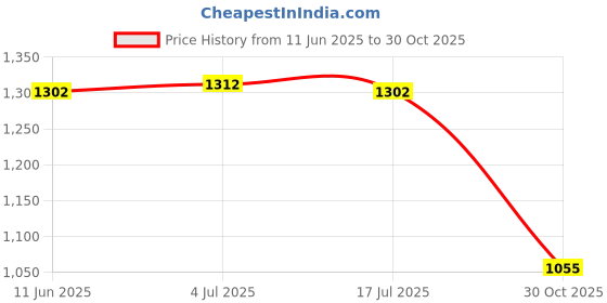 amazon.in THE STYLE SUTRA Garden Hummingbird Stake 2D Acrylic for Walkway Pathway Yard Price History Graph from 11 Jun 2025 to 30 Oct 2025