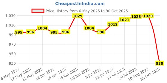 amazon.in The Style Sutra Garden Plant Cloche Reusable Lightweight Metal Landscape Plant Cover|Home & Garden | Baskets, Pots & Window Boxes|1 Garden Plant Cover Price History Graph from 6 May 2025 to 30 Oct 2025