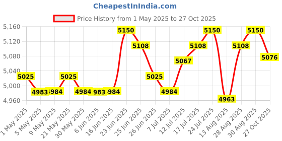 amazon.in club bollywood The STYLE SUTRA Garden Shepherd Hook Bird Feeder Pole Stand for Hanging Plant Solar Lanterns Height 230cm|Home & Garden | Yard, Garden & Outdoor Living | Plant Hooks & Hangers|1x Garden Shepherd Hook club bollywood Price History Graph from 1 May 2025 to 27 Oct 2025