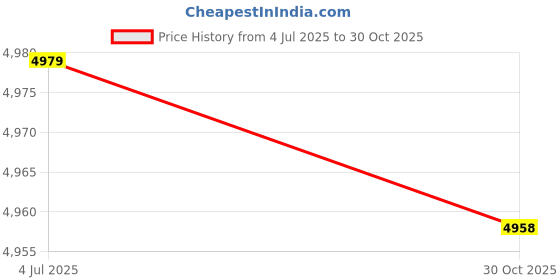 amazon.in THE STYLE SUTRA Garden Shepherds Hooks Bird Feeder Pole Stand for Hanging Lantern Path Lights Height 193 cm Price History Graph from 4 Jul 2025 to 30 Oct 2025