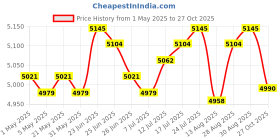 amazon.in club bollywood The STYLE SUTRA Garden Shepherds Hooks Bird Feeder Pole Stand for Hanging Lantern Path Lights Height 193 cm|Home & Garden | Plant Hooks & Hangers|1x Garden Shepherds Hook club bollywood Price History Graph from 1 May 2025 to 27 Oct 2025
