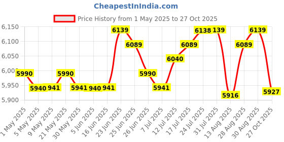amazon.in The STYLE SUTRA Garden Shepherds Hooks Bird Feeder Pole Stand for Hanging Lantern Path Lights Height 274 cm|Home & Garden | Plant Hooks & Hangers|1x Garden Shepherds Hook Price History Graph from 1 May 2025 to 27 Oct 2025