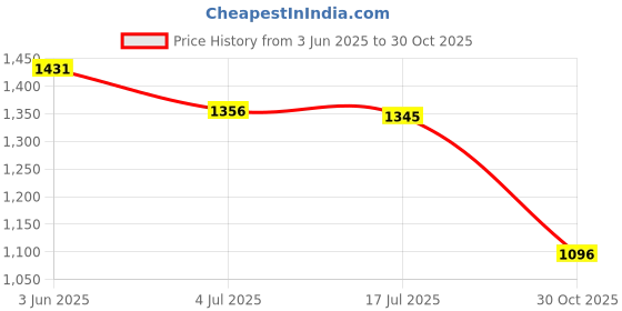 amazon.in THE STYLE SUTRA Garden Stakes Yard Stakes Gifts Garden Decoration for Pathway Outdoor Spring Price History Graph from 3 Jun 2025 to 30 Oct 2025