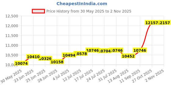 amazon.in THE STYLE SUTRA Garden Stool Anti Slip Multifunctional Yard Trolley for Outdoor Farm Picking|Gardening Supplies |1 Rolling Garden Cart Stool Price History Graph from 30 May 2025 to 2 Nov 2025