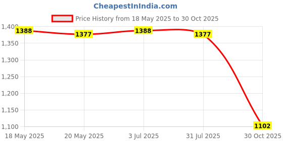 amazon.in THE STYLE SUTRA Garden Tool Storage Bag Handheld Garden Storage Bag for Electrician Gardener Blue L Price History Graph from 18 May 2025 to 30 Oct 2025