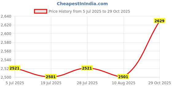 amazon.in THE STYLE SUTRA Garden Tunnel Shade Net Cover Portable Cloche Hoops for Courtyard Patio Farm Green Price History Graph from 5 Jul 2025 to 29 Oct 2025
