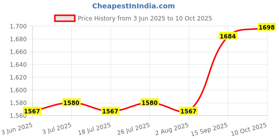 amazon.in THE STYLE SUTRA Generator Cover Universal Simple to Use Generator Canopy for Garden Supplies the style sutra Price History Graph from 3 Jun 2025 to 10 Oct 2025