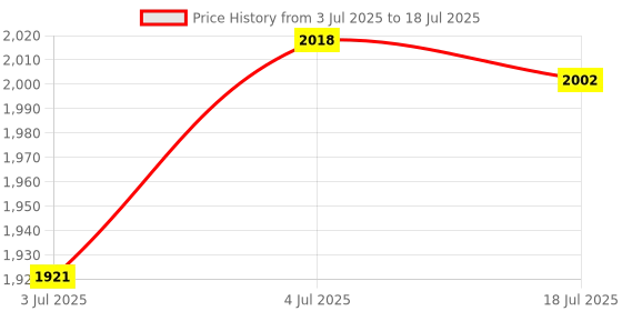 amazon.in THE STYLE SUTRA Generator Cover Universal Simple to Use Generator Canopy for Garden Supplies Price History Graph from 3 Jul 2025 to 4 Jul 2025