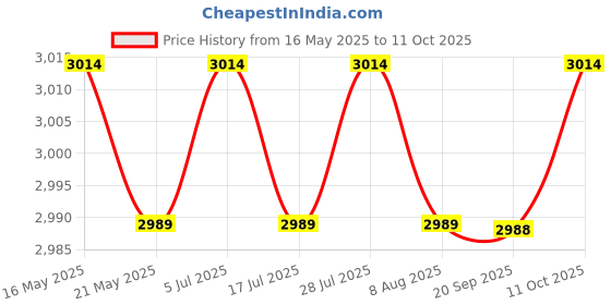 amazon.in THE STYLE SUTRA Generator Stator Plate Alternator for RS50 RX50 MX50 Price History Graph from 16 May 2025 to 11 Oct 2025