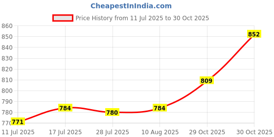 amazon.in THE STYLE SUTRA Generic Air Wedge Bag Pump for Car Auto Repair Door Window Installation Green|Home & Garden | Hand Tools |1 Air Wedge Pump Price History Graph from 11 Jul 2025 to 30 Oct 2025