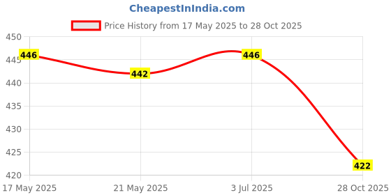 amazon.in THE STYLE SUTRA Generic Car Hanging Ornament Universal Gift Auto Interior Dangle Car Pendant Price History Graph from 17 May 2025 to 28 Oct 2025