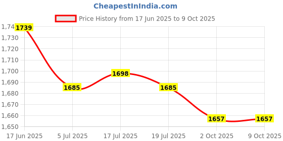 amazon.in THE STYLE SUTRA Generic Car Wiper Arm Puller Hand Tool Durability Practical Car Repair Parts Adjustable | Automotive Tools & Supplies | Hand Tools | Pullers & Extractors Price History Graph from 17 Jun 2025 to 9 Oct 2025