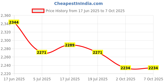 amazon.in THE STYLE SUTRA Generic Car Wiper Arm Puller Hand Tool Durability Practical Car Repair Parts Fixed and Adjustable | Automotive Tools & Supplies | Hand Tools | Pullers & Extractors Price History Graph from 17 Jun 2025 to 7 Oct 2025