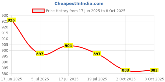 amazon.in THE STYLE SUTRA Generic Car Wiper Arm Puller Hand Tool Durability Practical Car Repair Parts Fixed | Automotive Tools & Supplies | Hand Tools | Pullers & Extractors Price History Graph from 17 Jun 2025 to 8 Oct 2025