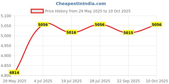 amazon.in THE STYLE SUTRA Generic Forklift Seat Cushion Loaders Mower Skid Loader Seat Black Price History Graph from 29 May 2025 to 10 Oct 2025