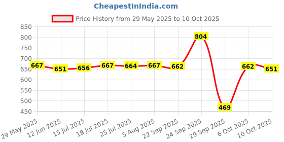 amazon.in THE STYLE SUTRA Generic Inflatable Air Wedge Bag Tool Window and Door Installation Airbag White|Home & Garden | Hand Tools |1 Air Wedge Pump Price History Graph from 29 May 2025 to 10 Oct 2025