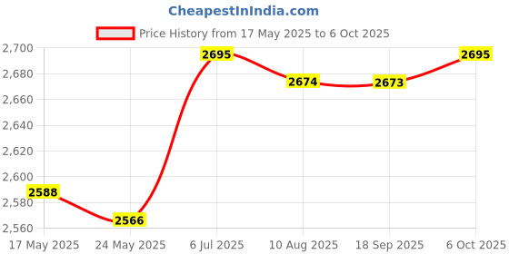 amazon.in THE STYLE SUTRA Generic Motorcycle Seat Cushion Comfortable 3D for Long Distance Riding Price History Graph from 17 May 2025 to 6 Oct 2025