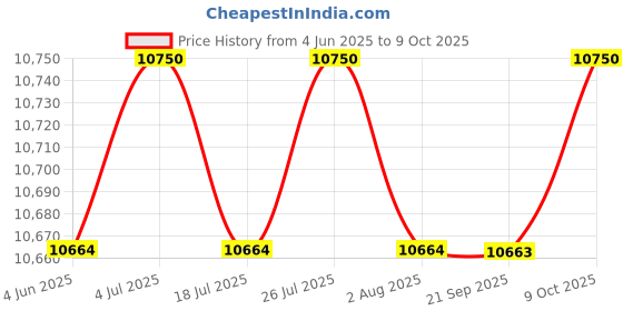 amazon.in THE STYLE SUTRA Generic Vehicle DVD CD Player External Compact 5.7x5.7x1.4inch Plug and Play Price History Graph from 4 Jun 2025 to 9 Oct 2025