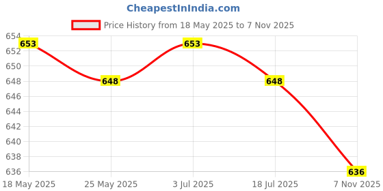 amazon.in THE STYLE SUTRA Ginger Grater Handheld Equipment Stainless Steel for Onion Carrot Vegetables 10.8cmx7.5cm Price History Graph from 18 May 2025 to 7 Nov 2025