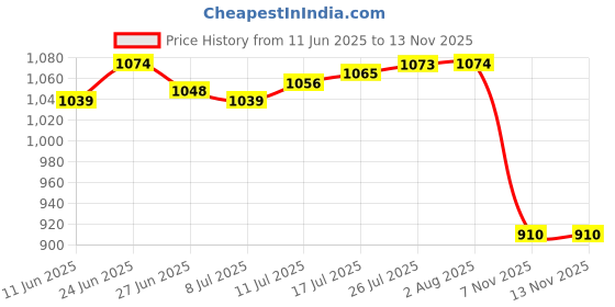 amazon.in club bollywood The Style Sutra Glass Clear Case Wall Mounted Office Eyeglasses Case Swimming Goggles Shaped|1x Eyeglasses Case| Eyeglass Cases club bollywood Price History Graph from 11 Jun 2025 to 12 Nov 2025