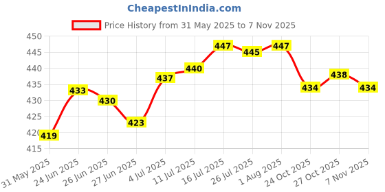 amazon.in The Style Sutra Glass Repair Fluid Windshield Crack Repair Tool DIY Cracks Glass Filler|Motors|Automotive Tools & Supplies|Automotive Care & Detailing |1 Piece Car Windshield Resin Crack Repair Fluid Price History Graph from 31 May 2025 to 27 Oct 2025
