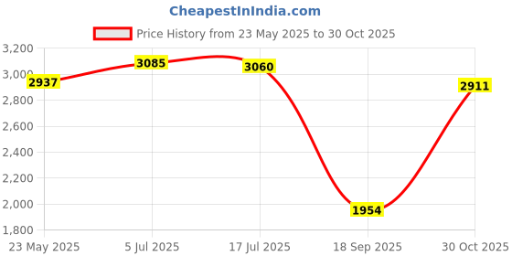 amazon.in THE STYLE SUTRA Goalkeeper Gloves for Adults Children Soccer Goalie Gloves for Outdoor Games Size 9 Black and Gold Price History Graph from 23 May 2025 to 30 Oct 2025