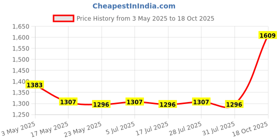 amazon.in THE STYLE SUTRA Gourd Bottle with Base with Lid Gourd Shape Drink Bottle Jug for Boating Price History Graph from 3 May 2025 to 18 Oct 2025