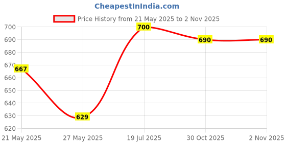 amazon.in the style sutra Graduation Stole for University Academic Commencements Graduation Ceremonies Yellow the style sutra Price History Graph from 21 May 2025 to 30 Oct 2025