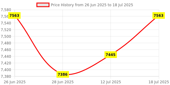 amazon.in The Style Sutra Grappling Dummy Unfilled Multiuse Punching Bag for Taekwondo Exercise Boxing|1 Unfilled Grappling Dummy | Dummies Price History Graph from 26 Jun 2025 to 18 Jul 2025