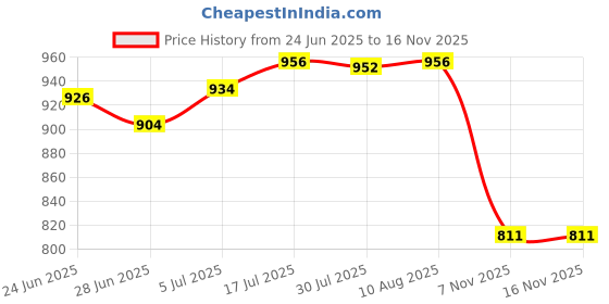 amazon.in The Style Sutra Grass Model Kit for Train Landscape Artificial Grass Modeling Dark Green| 1 Box(3Pcs) x Plant Model Price History Graph from 24 Jun 2025 to 15 Nov 2025