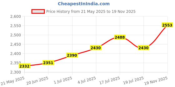 amazon.in THE STYLE SUTRA Grass Trimmer Wheels Power Tools Replacement Parts Accs Lawn Mower Wheels Price History Graph from 21 May 2025 to 19 Nov 2025