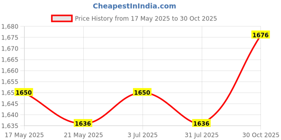 amazon.in THE STYLE SUTRA Gravy Boat Elegant Photo Props Sauce Boat Container for Beefsteak BBQ Picnic red Price History Graph from 17 May 2025 to 30 Oct 2025