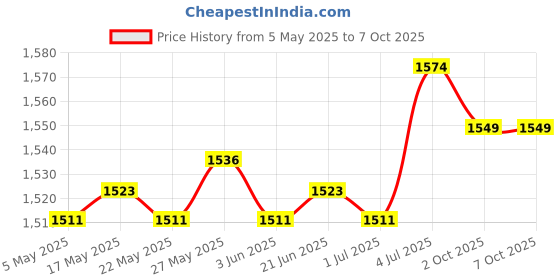 amazon.in THE STYLE SUTRA Greek Yogurt Strainer with Lid Curd Maker Multipurpose Reusable Yogurt Maker Blue Price History Graph from 5 May 2025 to 7 Oct 2025