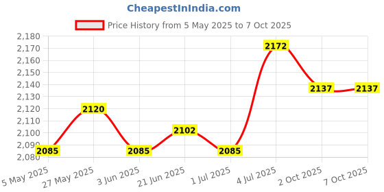 amazon.in THE STYLE SUTRA Greek Yogurt Strainer with Lid Curd Maker Multipurpose Reusable Yogurt Maker Yellow Price History Graph from 5 May 2025 to 7 Oct 2025