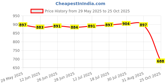 amazon.in The Style Sutra Greenhouse Hanging Net Clips Crop Hooks 30Pcs|Home & Garden | Yard, Garden & Outdoor Living | Garden Structures & Shade Price History Graph from 29 May 2025 to 25 Oct 2025