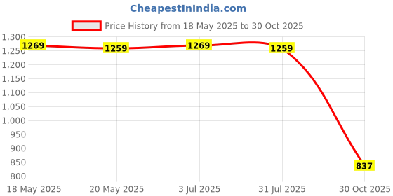 amazon.in THE STYLE SUTRA Grinder Crank Holder Lid Easy to Use Lightweight Handle Storage for Mino 2.0 Gray Price History Graph from 18 May 2025 to 30 Oct 2025