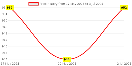 amazon.in THE STYLE SUTRA Grinder Drills Bit Sharpener Accessories Sturdy Drills Bit Grinding Attachment Price History Graph from 17 May 2025 to 3 Jul 2025