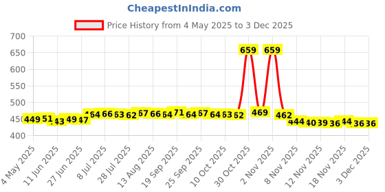 amazon.in THE STYLE SUTRA Halloween False Teeth Vampire Fangs Zombie Teeth Cosplay Costume Props 15mm | 1 Pair Teeth,1 Piece tweezer,1 Pair Brace,1 Pair Gutta pertscha,1 Piece Guiding Book,1 Piece Box, Price History Graph from 4 May 2025 to 3 Dec 2025