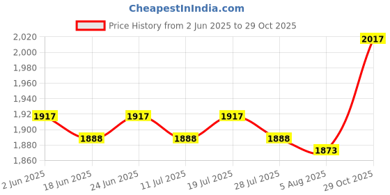 amazon.in THE STYLE SUTRA Hammock Chair Cushion Comfortable Swing Chair Pad for Kitchen Balcony Beige Price History Graph from 2 Jun 2025 to 29 Oct 2025