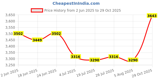 amazon.in THE STYLE SUTRA Hammock Egg Chair Cushion Hanging Basket Seat Pad for Porch Furniture Garden 60x60 cm the style sutra Price History Graph from 2 Jun 2025 to 29 Oct 2025