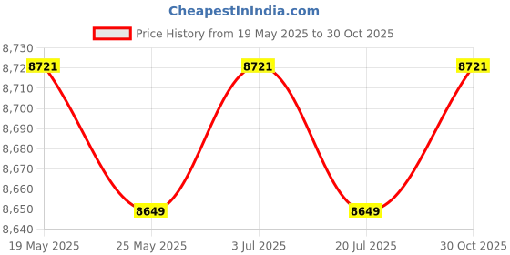 amazon.in THE STYLE SUTRA Hammock Swing Chair Cushion with Headrest Armrest for Backyard Porch Outdoor Brown Price History Graph from 19 May 2025 to 30 Oct 2025