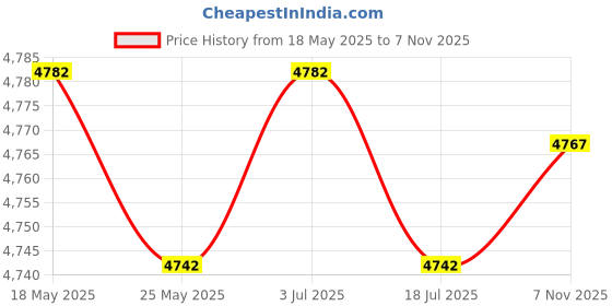amazon.in THE STYLE SUTRA Hand Crank Coffee Grinder Multifunctional Grain Mill for Cafe Camping Picnic Price History Graph from 18 May 2025 to 7 Nov 2025