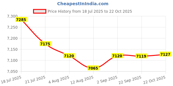 amazon.in THE STYLE SUTRA Hand Crank Fertilizer Spreader 30L Broadcast Spreader for Lawn Backyard Corn Price History Graph from 18 Jul 2025 to 22 Oct 2025
