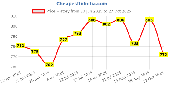 amazon.in The Style Sutra Hand Foiler Home Beginners Lightweight Wrapping Tool for 7/32iinch Foil Tape Blue|Crafts | Glass & Mosaics | Glass Art & Mosaic Supplies Price History Graph from 23 Jun 2025 to 27 Oct 2025